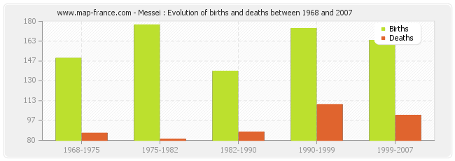 Messei : Evolution of births and deaths between 1968 and 2007
