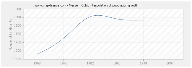 Messei : Cubic interpolation of population growth