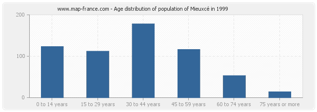 Age distribution of population of Mieuxcé in 1999