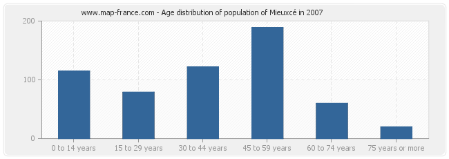 Age distribution of population of Mieuxcé in 2007
