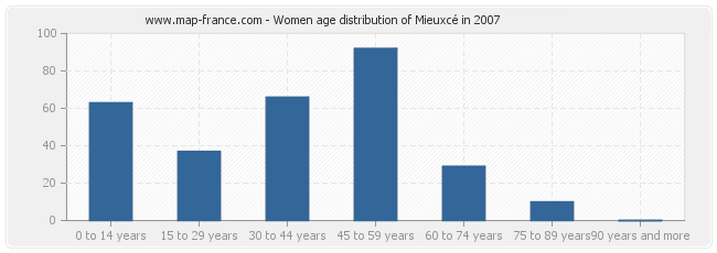 Women age distribution of Mieuxcé in 2007