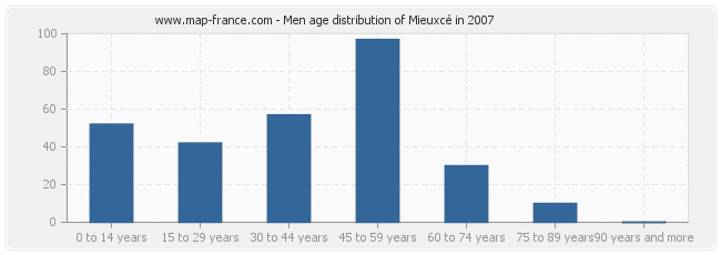 Men age distribution of Mieuxcé in 2007