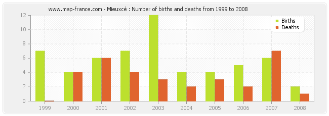 Mieuxcé : Number of births and deaths from 1999 to 2008