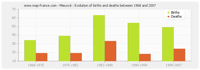 Mieuxcé : Evolution of births and deaths between 1968 and 2007