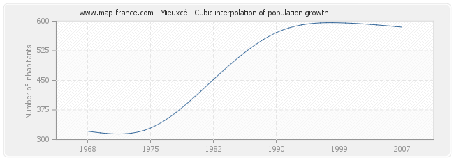 Mieuxcé : Cubic interpolation of population growth