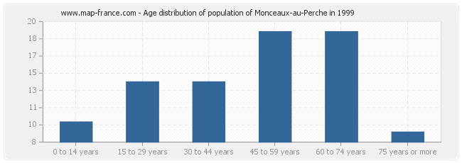 Age distribution of population of Monceaux-au-Perche in 1999