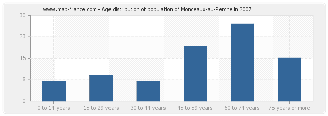 Age distribution of population of Monceaux-au-Perche in 2007