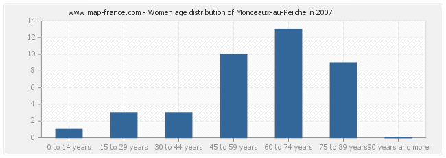 Women age distribution of Monceaux-au-Perche in 2007
