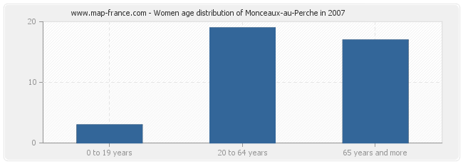 Women age distribution of Monceaux-au-Perche in 2007