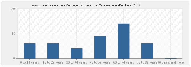 Men age distribution of Monceaux-au-Perche in 2007