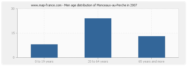Men age distribution of Monceaux-au-Perche in 2007
