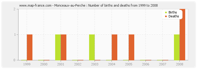 Monceaux-au-Perche : Number of births and deaths from 1999 to 2008