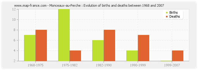 Monceaux-au-Perche : Evolution of births and deaths between 1968 and 2007