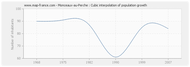 Monceaux-au-Perche : Cubic interpolation of population growth