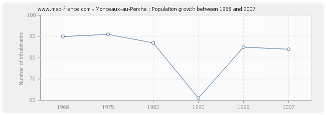Population Monceaux-au-Perche