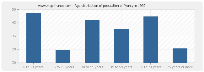 Age distribution of population of Moncy in 1999