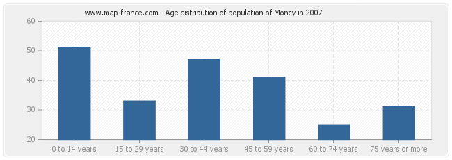 Age distribution of population of Moncy in 2007