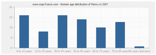 Women age distribution of Moncy in 2007