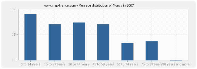 Men age distribution of Moncy in 2007