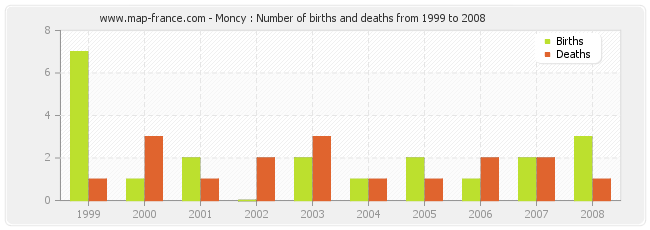 Moncy : Number of births and deaths from 1999 to 2008