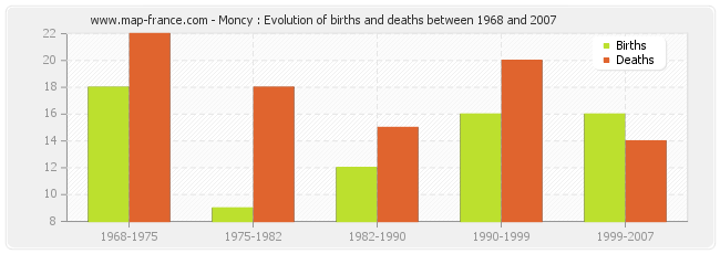Moncy : Evolution of births and deaths between 1968 and 2007