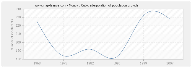Moncy : Cubic interpolation of population growth