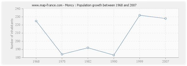 Population Moncy
