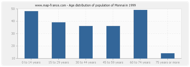 Age distribution of population of Monnai in 1999