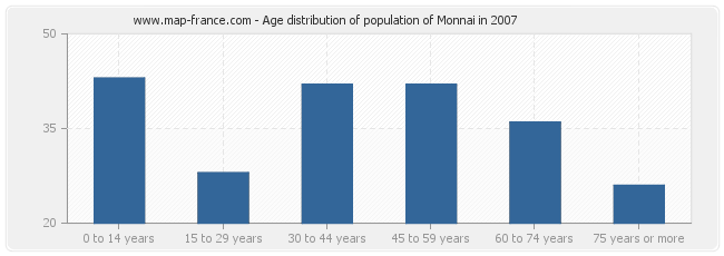 Age distribution of population of Monnai in 2007
