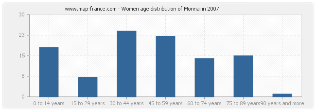 Women age distribution of Monnai in 2007