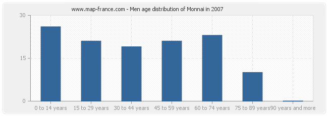 Men age distribution of Monnai in 2007