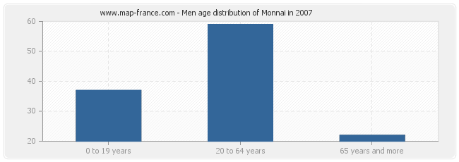 Men age distribution of Monnai in 2007