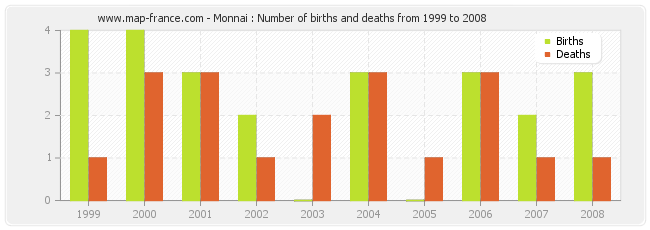 Monnai : Number of births and deaths from 1999 to 2008
