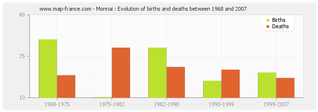Monnai : Evolution of births and deaths between 1968 and 2007