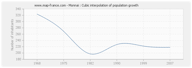 Monnai : Cubic interpolation of population growth