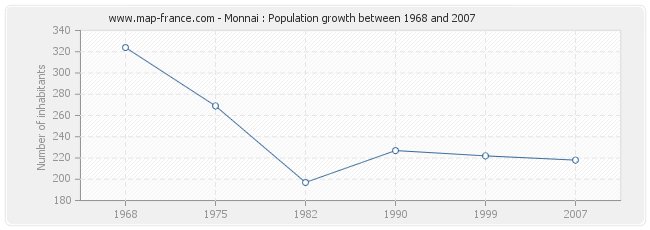 Population Monnai