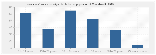 Age distribution of population of Montabard in 1999