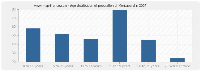 Age distribution of population of Montabard in 2007