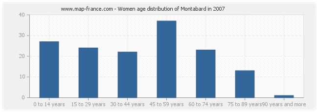 Women age distribution of Montabard in 2007