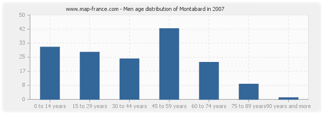 Men age distribution of Montabard in 2007