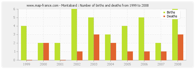 Montabard : Number of births and deaths from 1999 to 2008