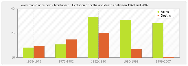 Montabard : Evolution of births and deaths between 1968 and 2007