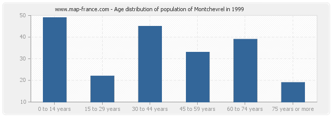 Age distribution of population of Montchevrel in 1999