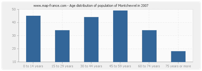 Age distribution of population of Montchevrel in 2007