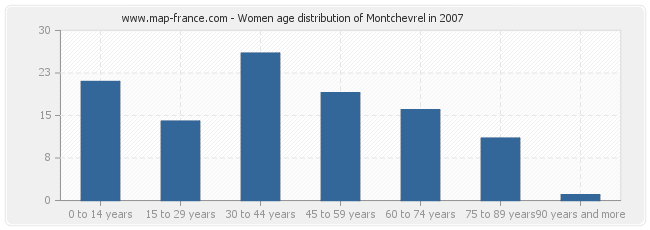 Women age distribution of Montchevrel in 2007