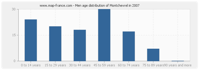 Men age distribution of Montchevrel in 2007