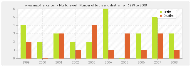 Montchevrel : Number of births and deaths from 1999 to 2008