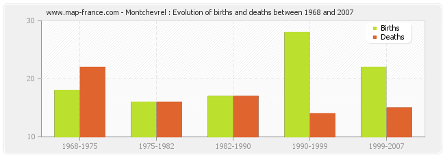 Montchevrel : Evolution of births and deaths between 1968 and 2007
