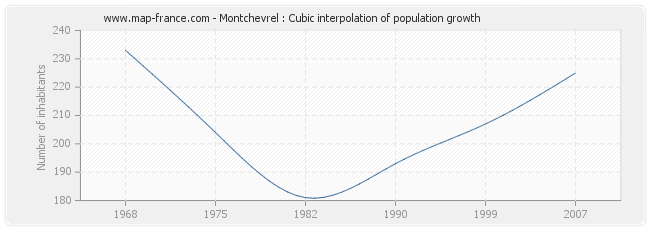 Montchevrel : Cubic interpolation of population growth