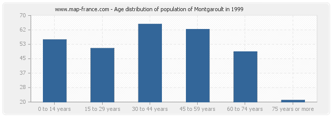 Age distribution of population of Montgaroult in 1999